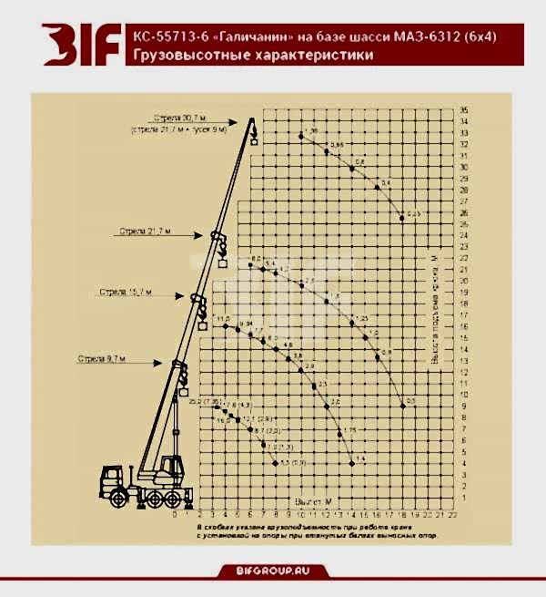 Грузовысотные характеристики автокрана Галичанин-Маз 25 тонн со стрелой 21,7 + 9 метров
