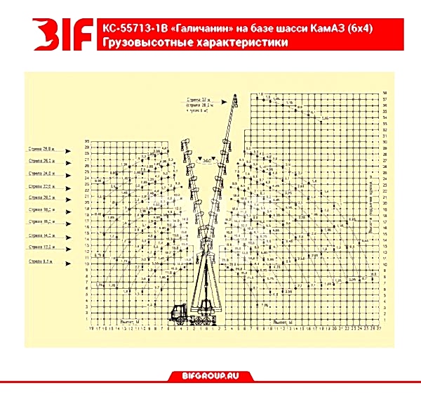 Грузовысотные характеристики автокрана Галичанин 25 тонн со стрелой 28 метров