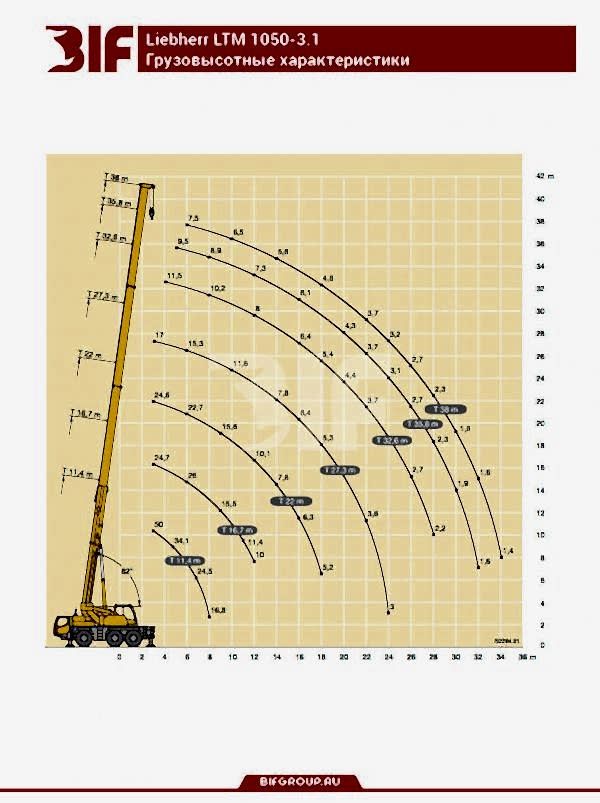 Грузовысотные характеристики автокрана Liebherr LTM 1050-3.1 50 тонн