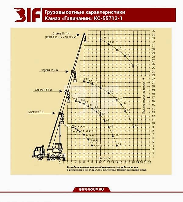 Грузовысотные характеристики автокрана Галичанин-Камаз 25 тонн со стрелой 21.7 метра
